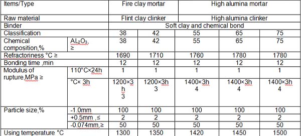 Characteristics of refractory mortar